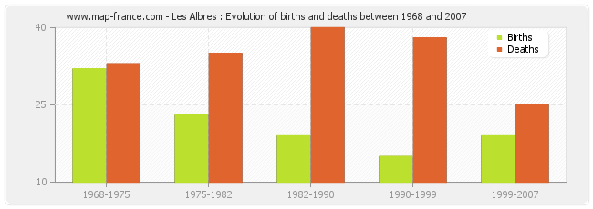 Les Albres : Evolution of births and deaths between 1968 and 2007